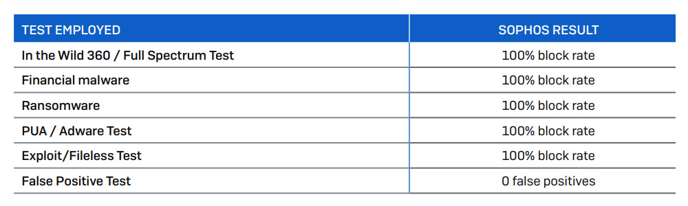 tableau d&eacute;montrant que la solution de s&eacute;curit&eacute; all in one Sophos Endpoint bloque 100% des attaques au test MRG Effitas 2020